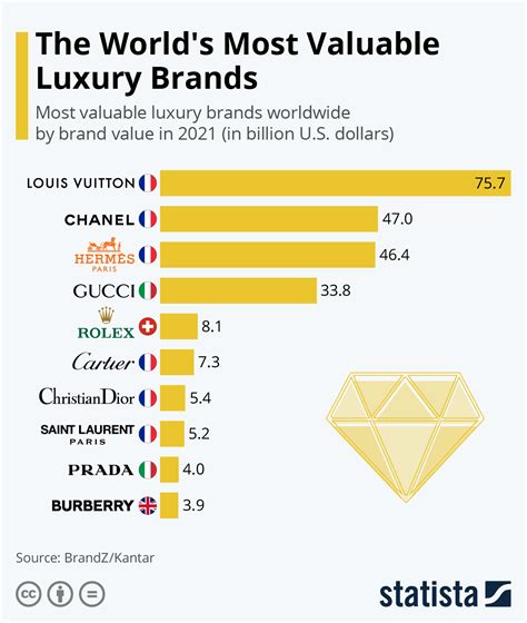 chart of louis vuitton vs luxury sector|louis vuitton brand rankings.